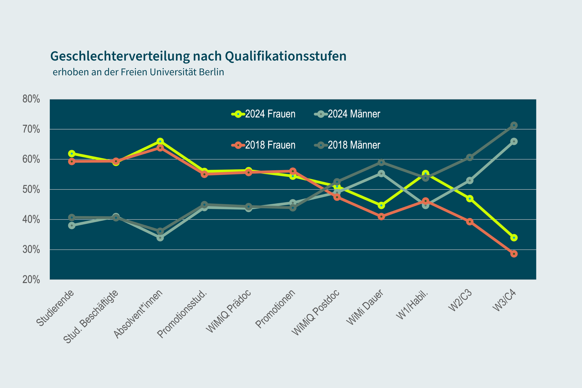 Die große Schere: In höheren Qualifikationsstufen ist der Frauenanteil immer noch niedrig.