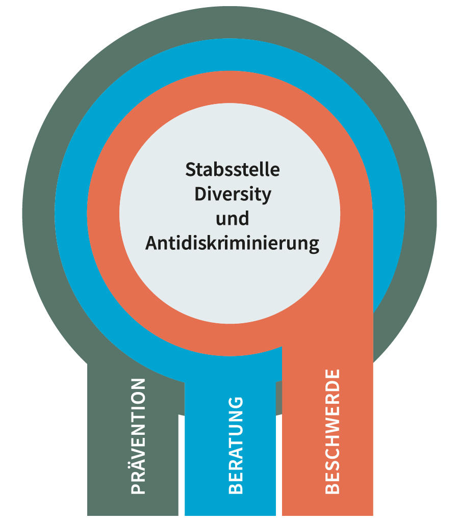 Aufbau der Stabsstelle Diversity und Antidiskriminierung