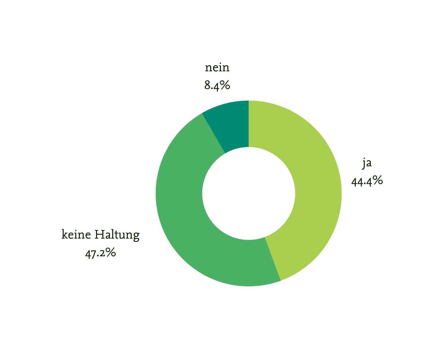 Figure 4: Should Freie Universität emphasize the concept of freedom in its image? (Berlin survey)