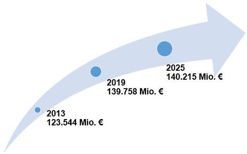 Entwicklung der Drittmittel-Nettoausgaben in Mio. €