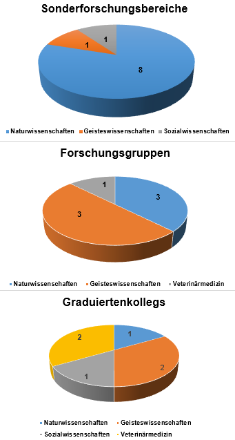 DFG-Verbünde: FU als Sprecherin