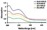 UV-Absorptionsspektren von SLN-Dispersionen und Emulsionen mit eingearbeitetem Oxybenzon (O) (5 % und 10 % bezogen auf das Lipid) 