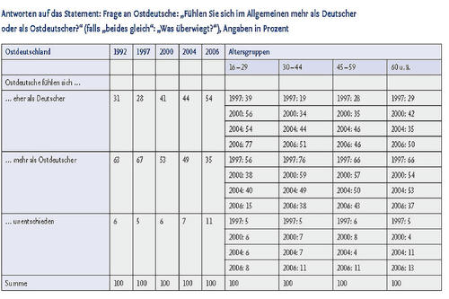 Umfrage bei Ostdeutschen: „Fühlen Sie sich im Allgemeinen mehr als Deutscher oder als Ostdeutscher?“