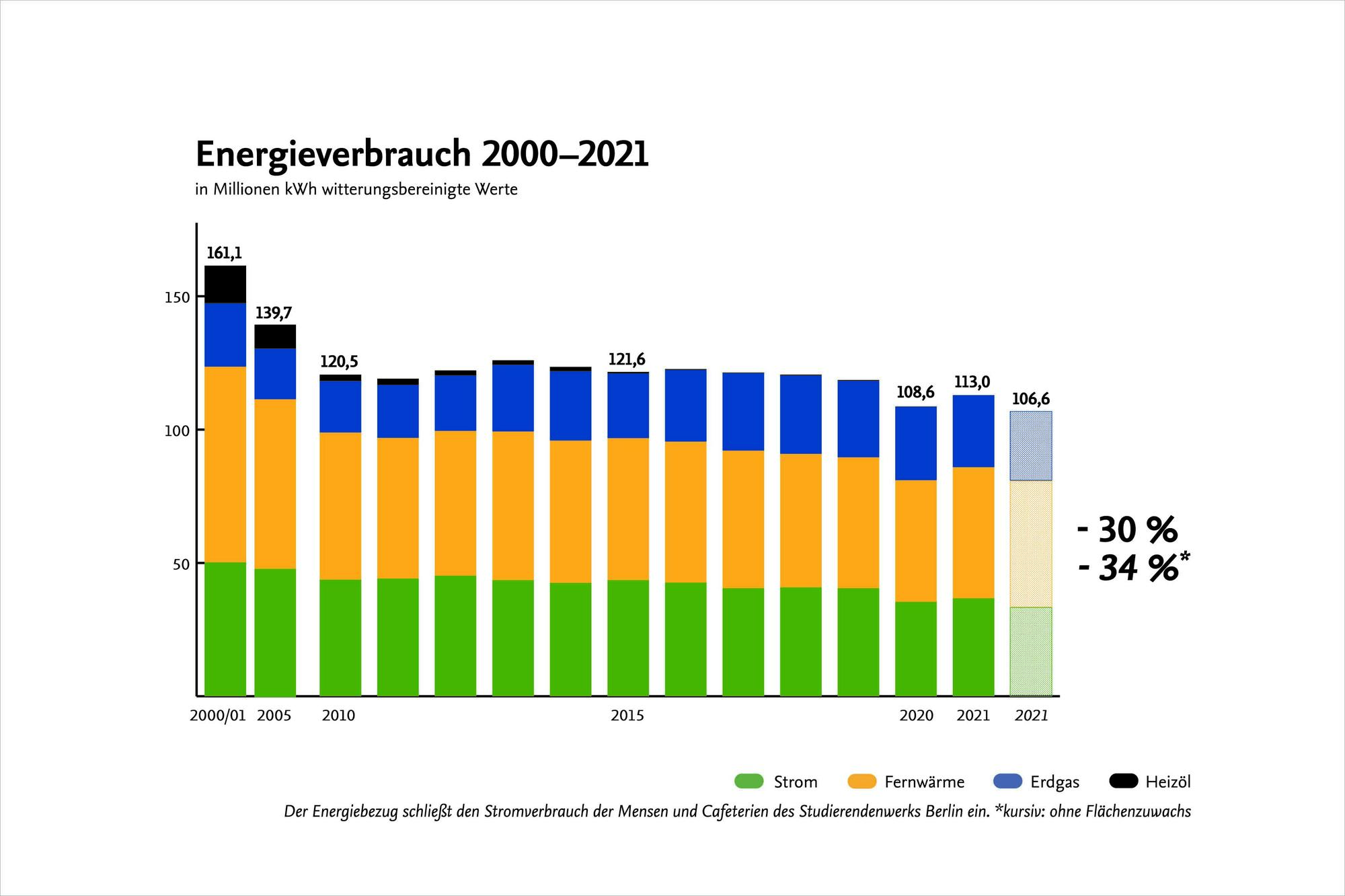 Balkendiagramm zum Energieverbrauch