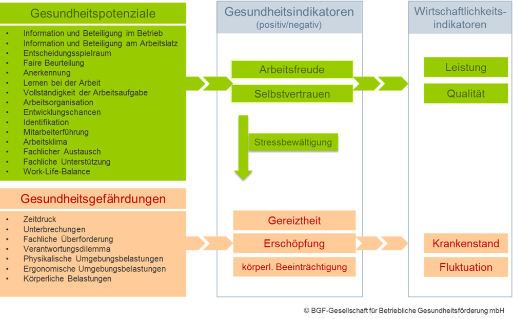 Die Geschäftsstelle BGM an der Freien Universität Berlin fördert die Betriebliche Gesundheit.