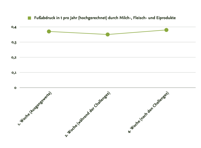 CO2-Fußabdruck durch Milch-, Fleisch- und Eiprodukte