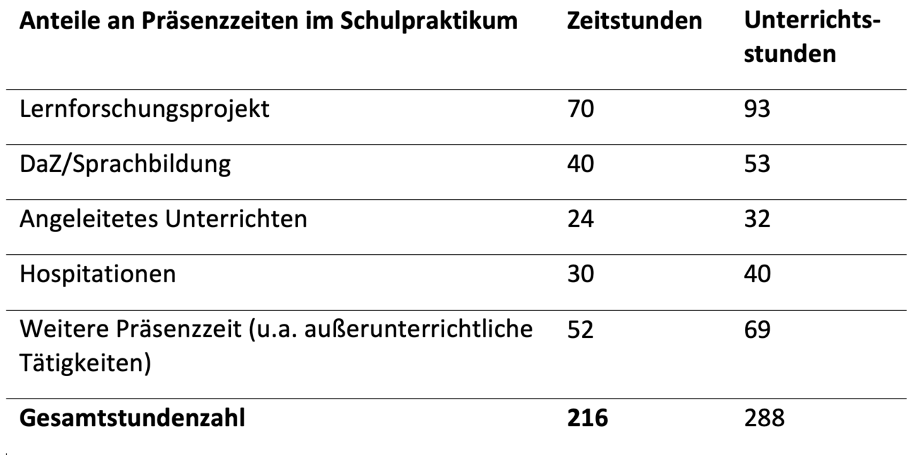 Praxissemester-Präsenzzeiten an der Schule