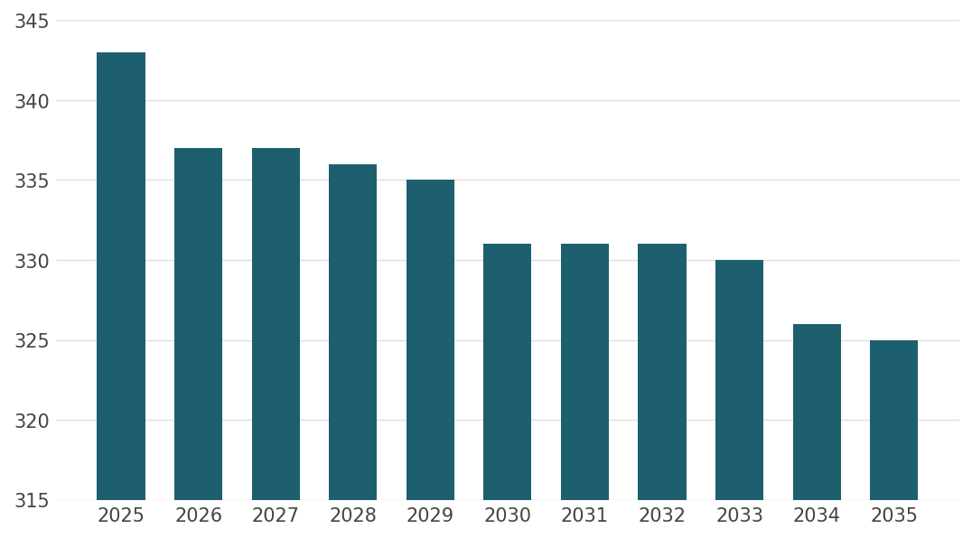 Darstellung des schrittweise bis 2035 erfolgenden Abbaus von 343 auf 325 Soll-Strukturprofessuren.