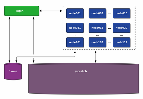 Schematisches Bild eines HPC-Systems