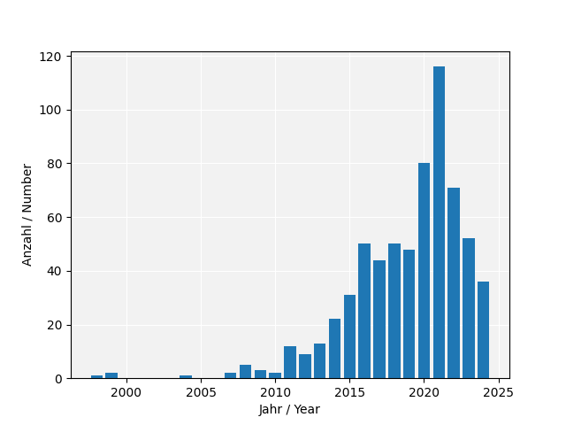 Veröffentlichungen pro Jahr / Publications per year