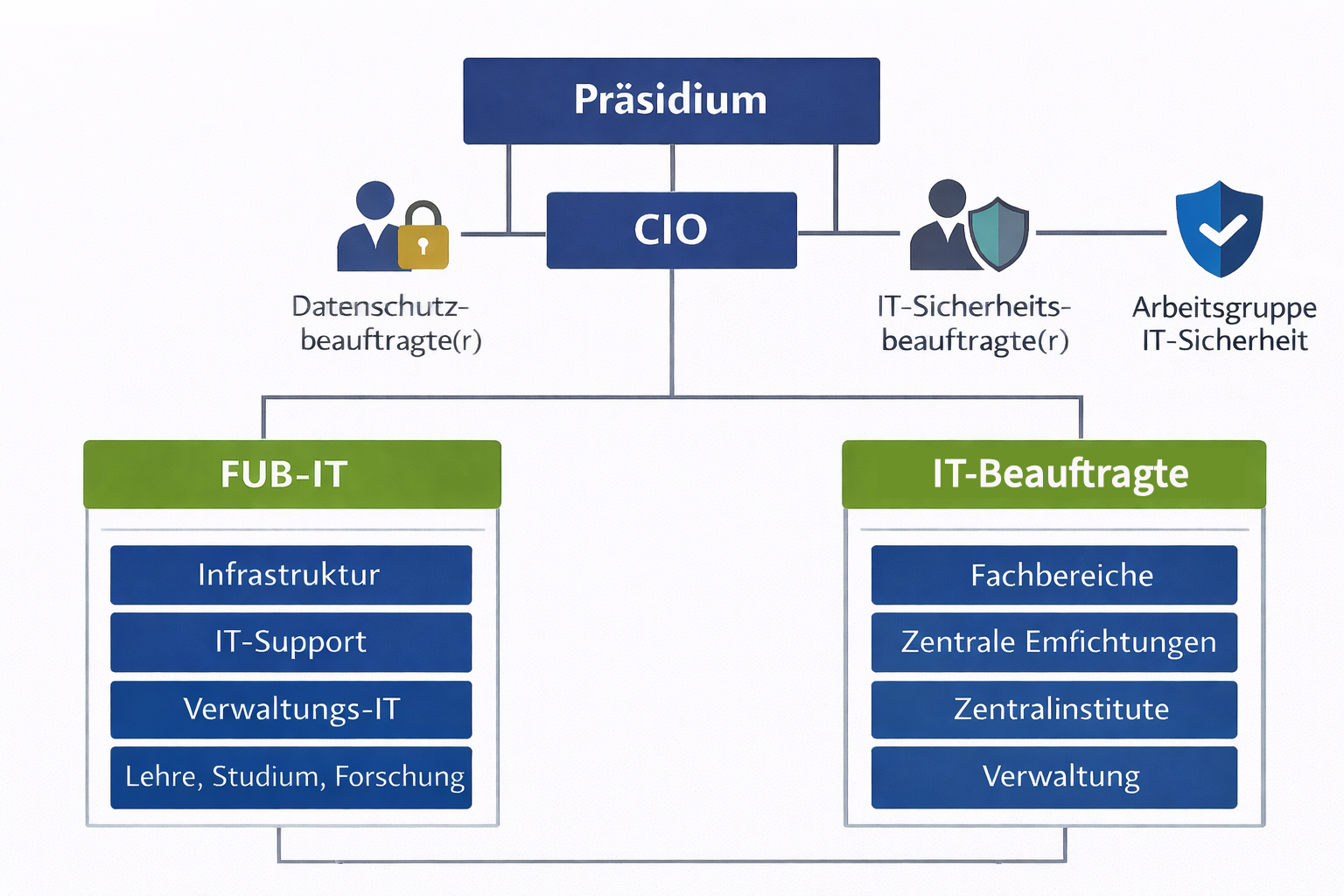 Organisationsdiagramm