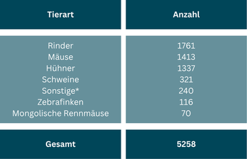 Anzahl der für das Jahr 2024 verwendeten Versuchstiere, aufgeschlüsselt nach Tierart; * Schafe 60, Hunde 57, Pferde 36, Kaninchen 35, Tauben 29, Ziegen 13, Ratten 7, Meerschweinchen 3