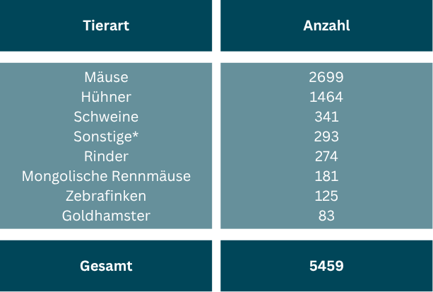 Die Abbildung zeigt die Anzahl der 2023 verwendeten Versuchstiere, aufgeschlüsselt nach Tierart: 2699 Mäuse, 1464 Hühner, 341 Schweine, 274 Rinder, 181 Mongolische Rennmäuse, 125 Zebrafinken, 83 Goldhamster und 293 Sonstige. Gesamt: 5459.