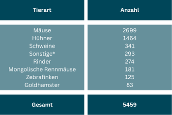 Die Abbildung zeigt die Anzahl der 2023 verwendeten Versuchstiere, aufgeschlüsselt nach Tierart: 2699 Mäuse, 1464 Hühner, 341 Schweine, 274 Rinder, 181 Mongolische Rennmäuse, 125 Zebrafinken, 83 Goldhamster und 293 Sonstige. Gesamt: 5459.