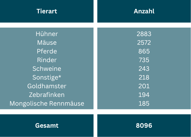 Die Abbildung zeigt die Anzahl der 2022 verwendeten Versuchstiere, aufgeschlüsselt nach Tierart: 2883 Hühner, 2572 Mäuse, 865 Pferde, 735 Rinder, 243 Schweine, 201 Goldhamster, 194 Zebrafinken, 185 Mongolische Rennmäuse und 218 Sonstige. Gesamt: 8096.
