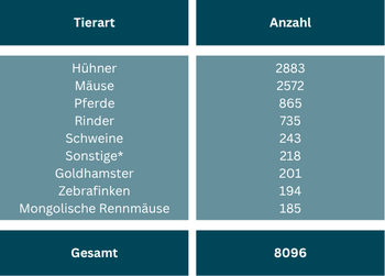 Die Abbildung zeigt die Anzahl der 2022 verwendeten Versuchstiere, aufgeschlüsselt nach Tierart: 2883 Hühner, 2572 Mäuse, 865 Pferde, 735 Rinder, 243 Schweine, 201 Goldhamster, 194 Zebrafinken, 185 Mongolische Rennmäuse und 218 Sonstige. Gesamt: 8096.