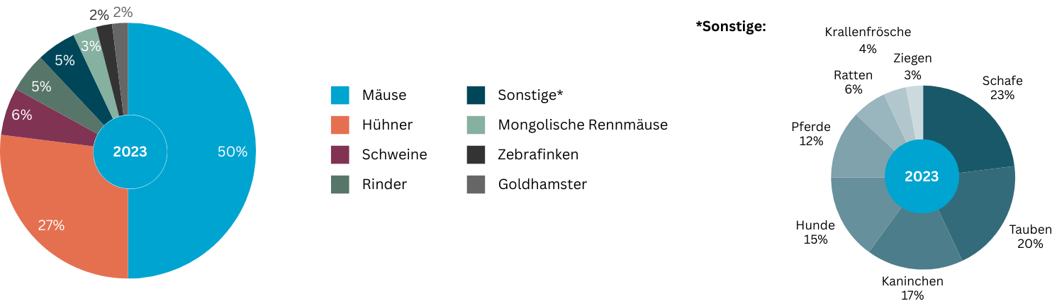 Die Abbildung zeigt die prozentuale Verteilung der 2023 verwendeten Versuchstiere, aufgeschlüsselt nach Tierart: 50% Mäuse, 27% Hühner, 6% Schweine, 5% Rinder, 5% Sonstige, 3% Mongolische Rennmäuse, 2% Zebrafinken und 2% Goldhamster.