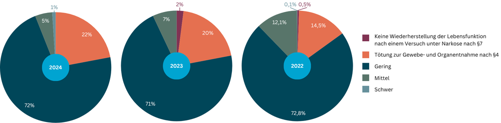 Die Abbildung zeigt die Verteilung der Belastungsgrade 2023/2022: Keine Wiederherstellung der Lebensfunktion 2%/0,5%, Tötung zur Gewebe- und Organentnahme 20%/14,5%, Geringe Belastung 71%/72,8%, Mittlere Belastung 7%/12,1%, Schwere Belastung 0%/0,1%.