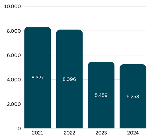 Anzahl der jährlich gemeldeten Versuchstiere der Freie Universität Berlin in den Meldejahren 2021 bis 2024