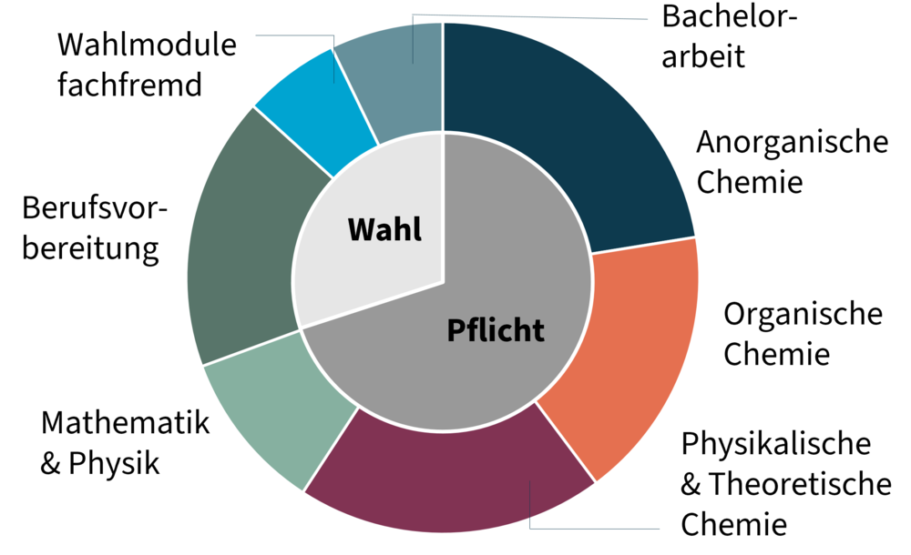 Fachanteile Chemie (Bachelor of Science)