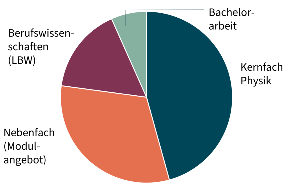 Diagramm Fachanteile