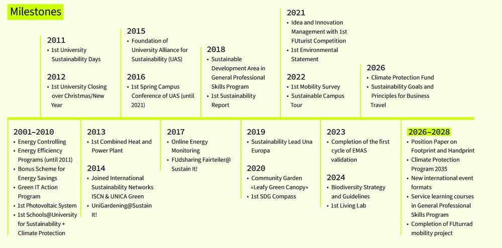 Overview Milestones