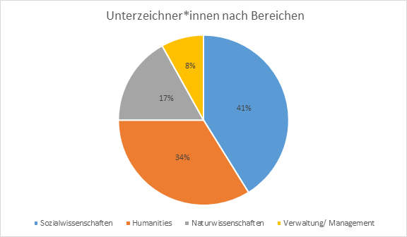 Selbstverpflichtungsunterzeichner*innen nach Bereichen