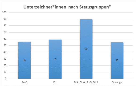 Selbstverpflichtungsunterzeichner*innen nach Statusgruppen