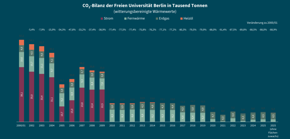 CO2-Reduktion und Reduktion des Wärmeverbrauchs der FU Berlin von 2000 bis 2025