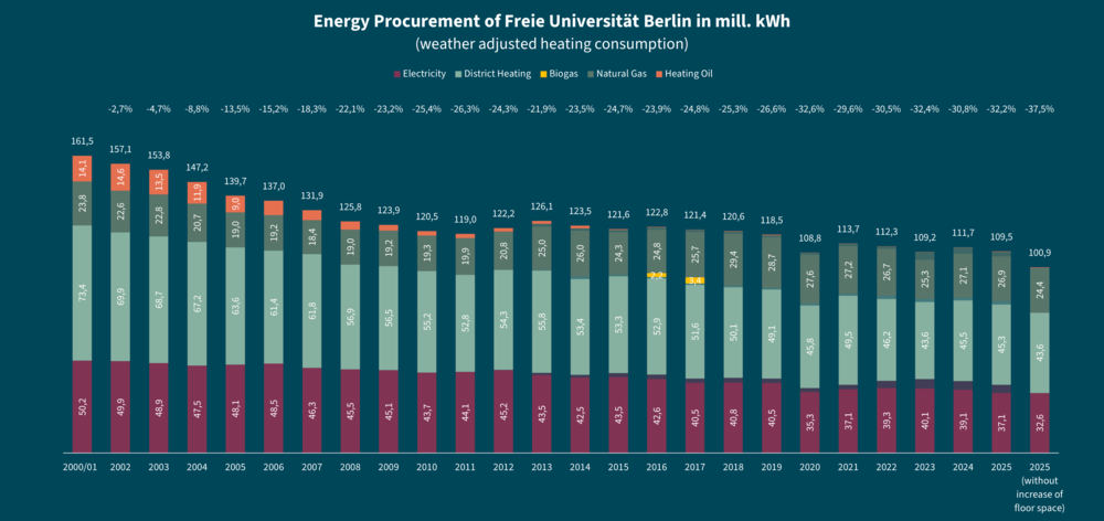 Total energy consumption of the FU Berlin from 2000 to 2025