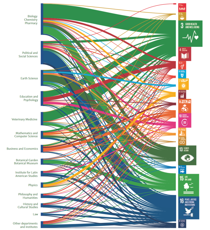 Researchprojects according to SDGs and Departments
