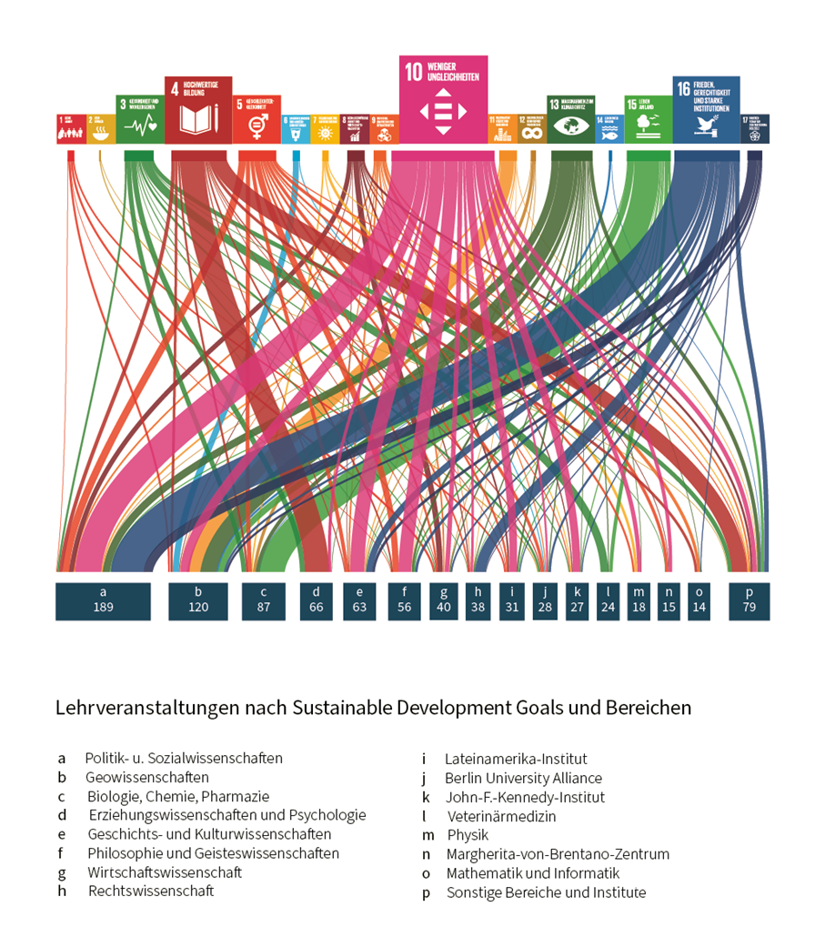 3Lehrveranstaltungen mit Nachhaltigkeitsbezug nach SDGs