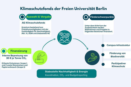 Funktionsweise Klimaschutzfonds Freie Universität