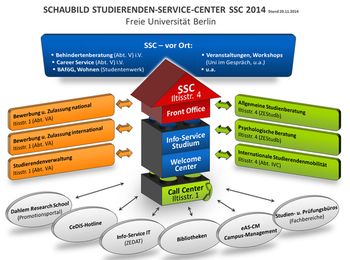 Schaubild Studierenden-Service-Center