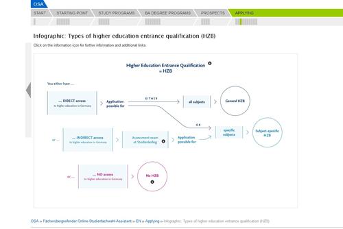 Interaktive Grafiken im Studienfachwahl-OSA